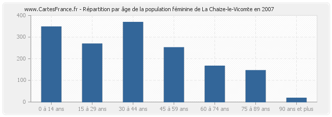 Répartition par âge de la population féminine de La Chaize-le-Vicomte en 2007